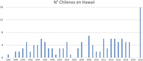 Graficos_Chilenos_en_Hawaii_2022_01.jpg