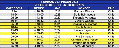 Records_Nacionales_Pucon_2024_Mujeres.jpg