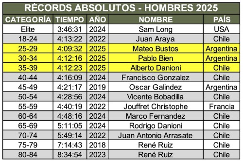 Tabla_Absoluta_Hombres_Records__Pucon_2025.jpg