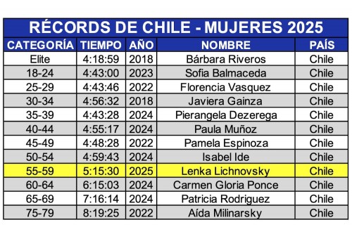 Tabla_Chile_Mujeres_Records__Pucon_2025.jpg